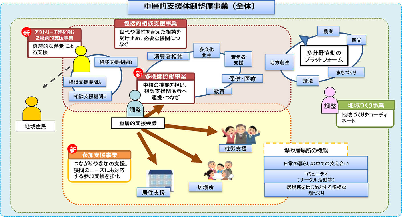 重層的支援体制整備事業イメージ図